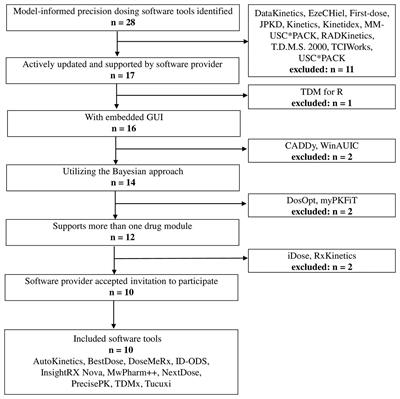 Software Tools for Model-Informed Precision Dosing: How Well Do They Satisfy the Needs?